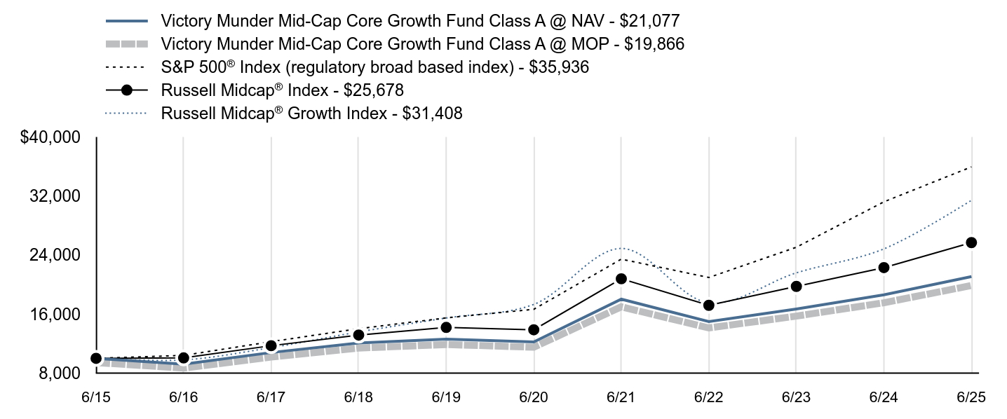Growth of 10K Chart