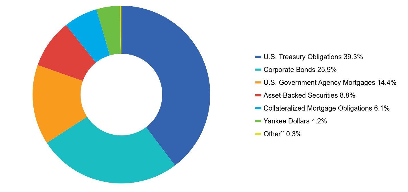 Group By Asset Type Chart