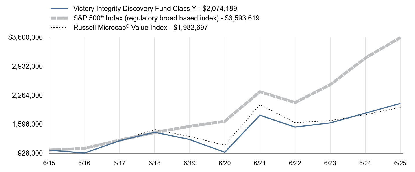 Growth of 10K Chart