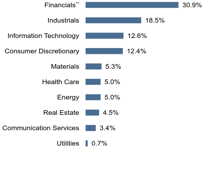 Group By Sector Chart