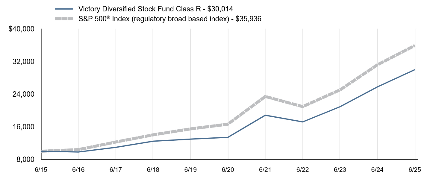 Growth of 10K Chart