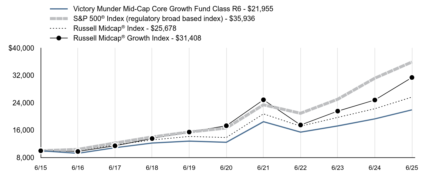Growth of 10K Chart
