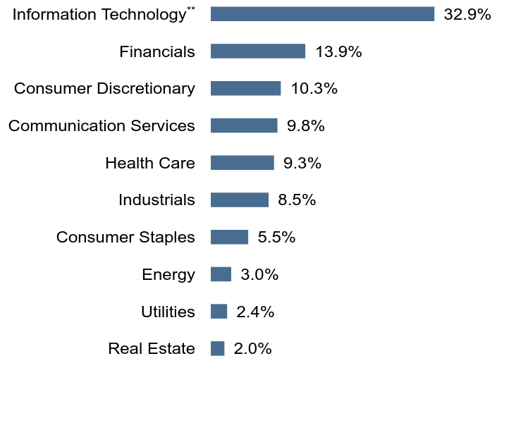 Group By Sector Chart
