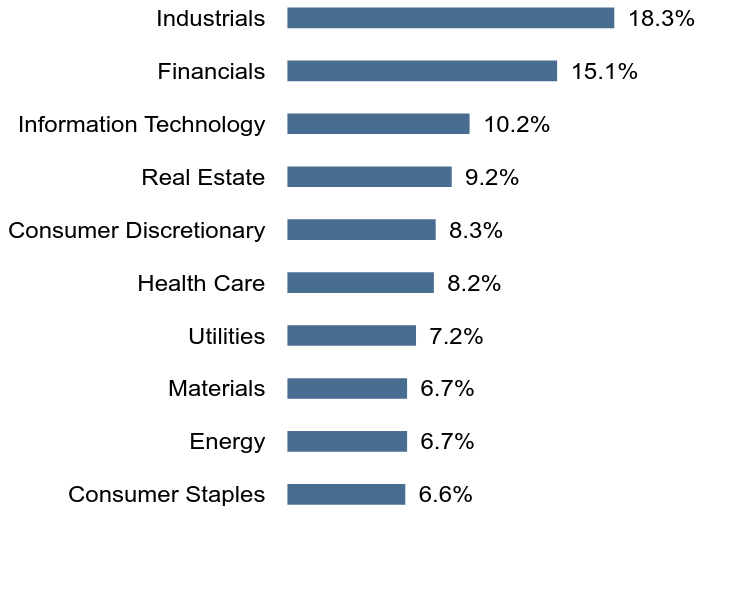 Group By Sector Chart