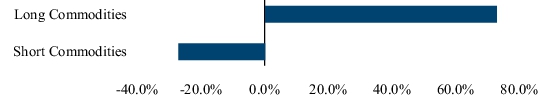 Graphical Representation - Allocation 2 Chart