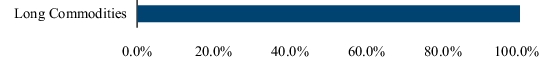 Graphical Representation - Allocation 2 Chart