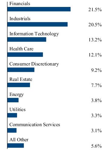 Graphical Representation - Allocation 2 Chart