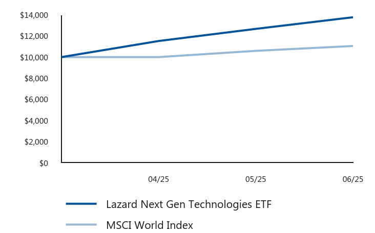 Growth of 10K Chart
