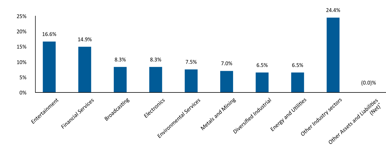 Bar Graph showing Allocation by Industry