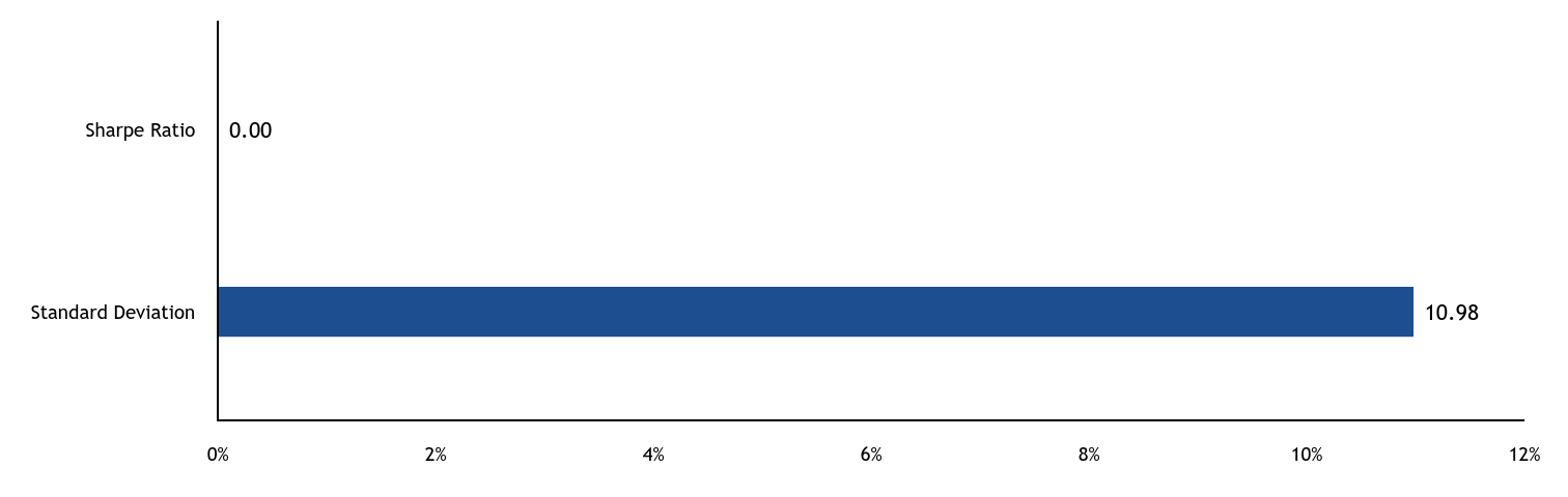 Group By Sector Chart