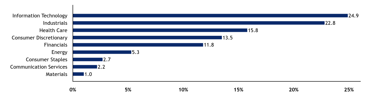 Group By Sector Chart