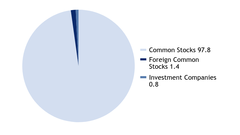 Group By Asset Type Chart