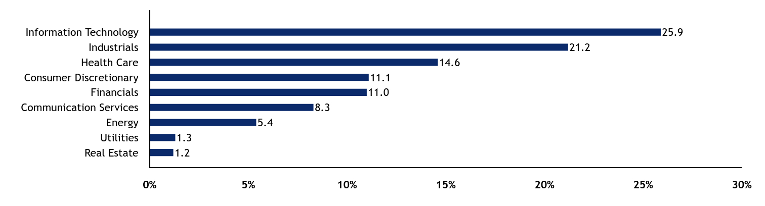 Group By Sector Chart