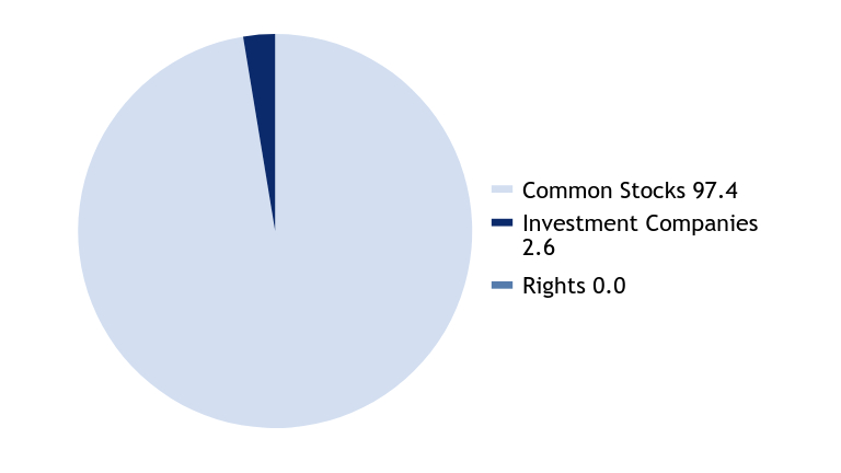 Group By Asset Type Chart