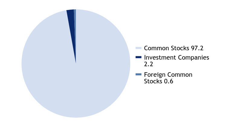Group By Asset Type Chart