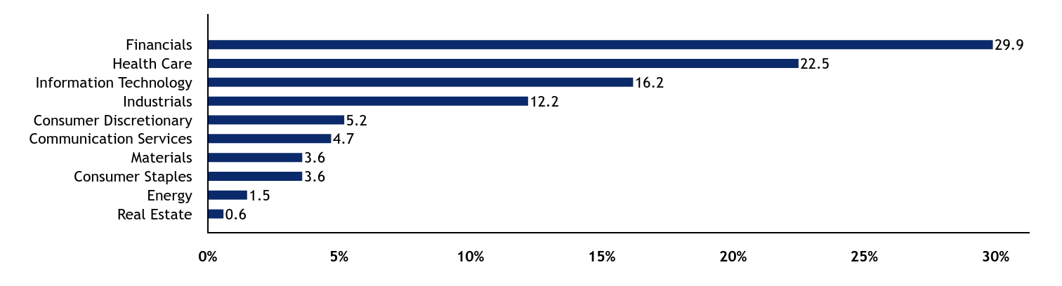 Group By Sector Chart