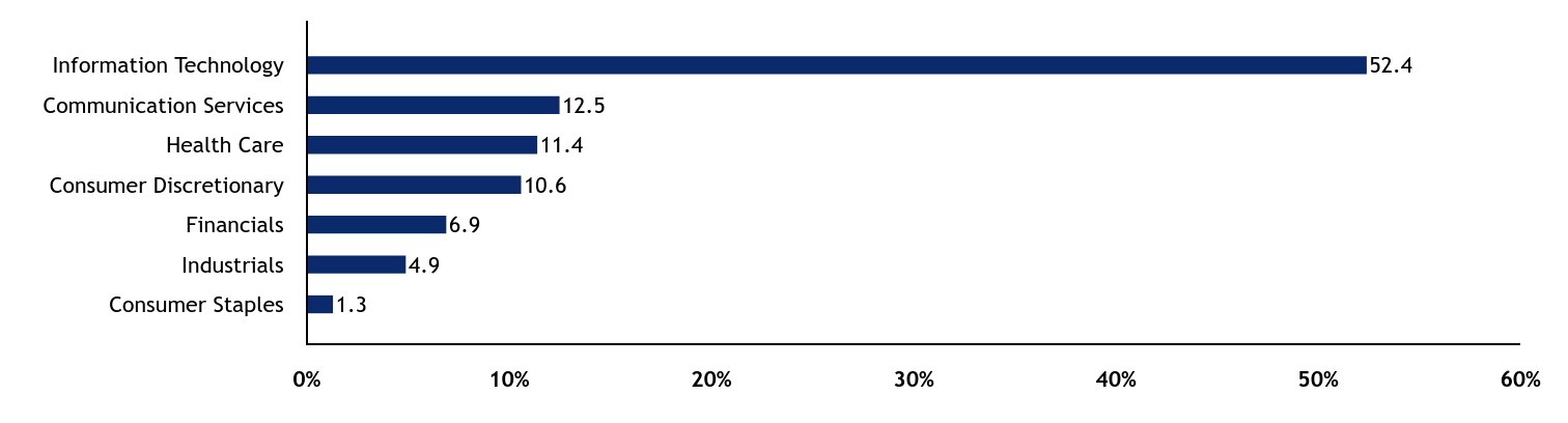 Group By Sector Chart