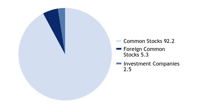 Group By Asset Type Chart
