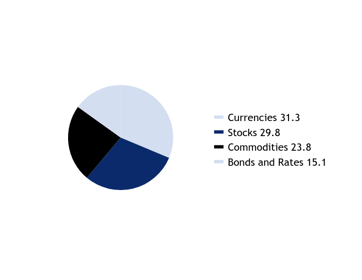 Group By Asset Type Chart