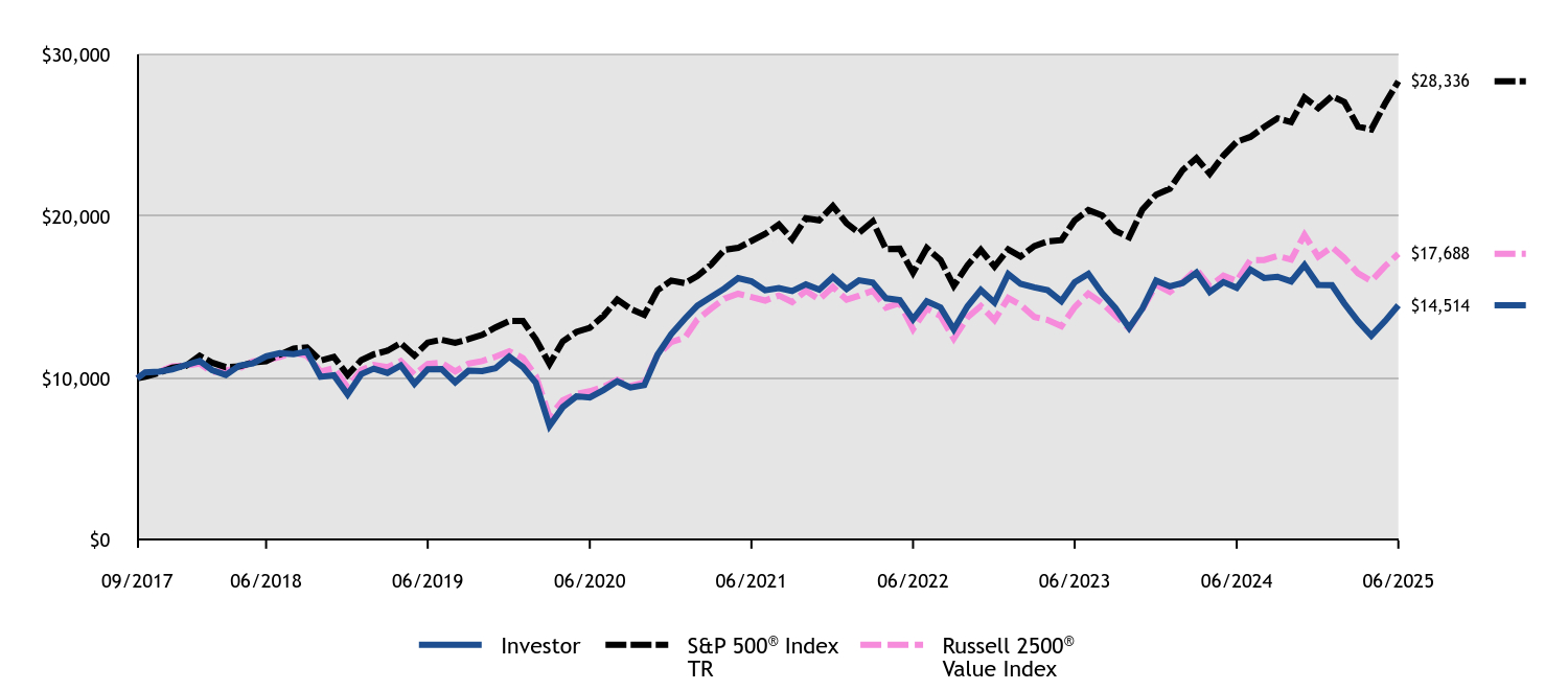Growth of 10K Chart
