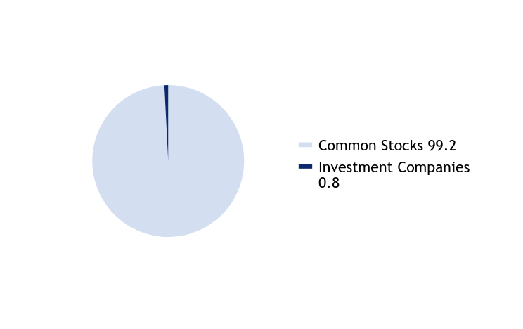 Group By Asset Type Chart