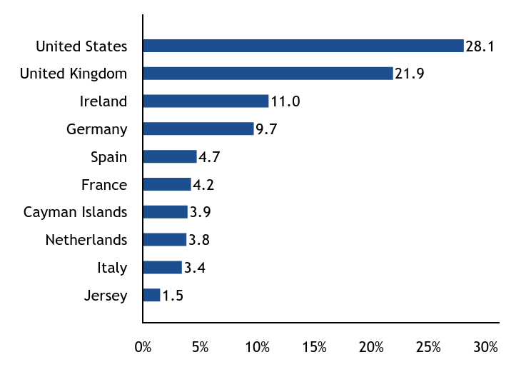 Group By Country Chart