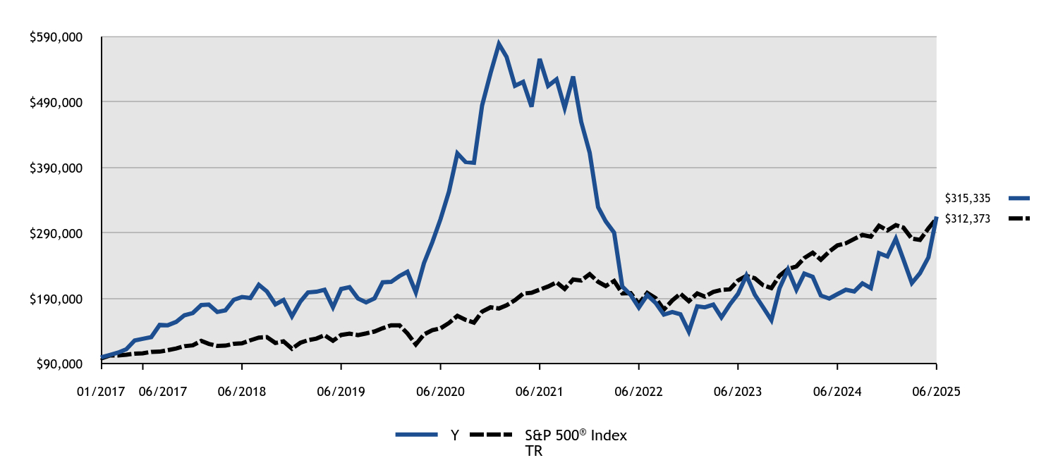 Growth of 10K Chart