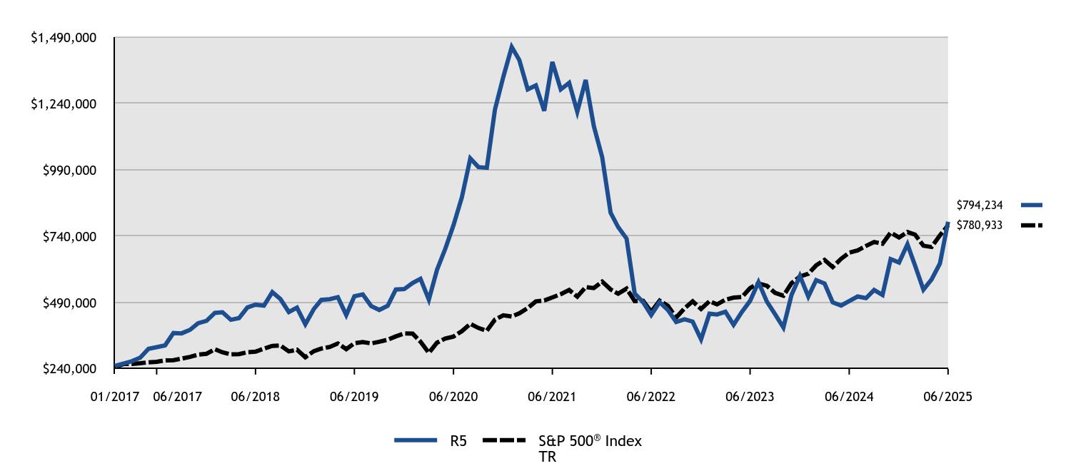 Growth of 10K Chart