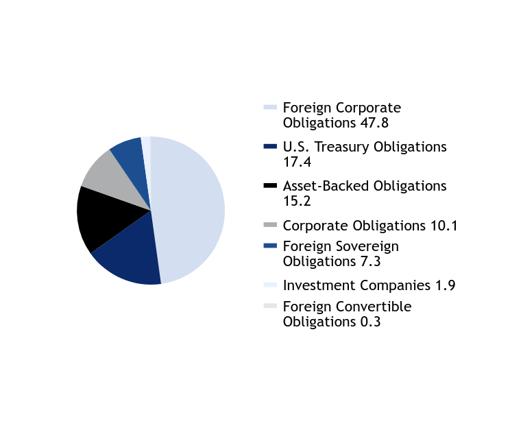 Group By Asset Type Chart