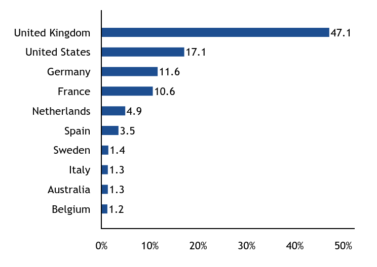 Group By Country Chart