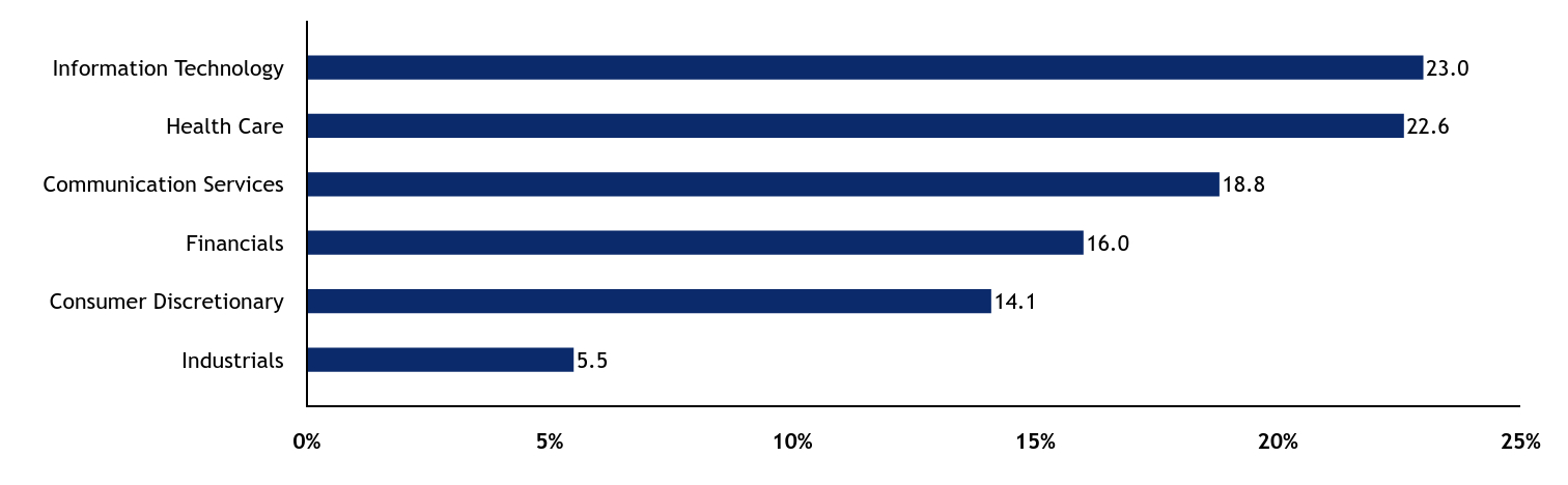 Group By Sector Chart