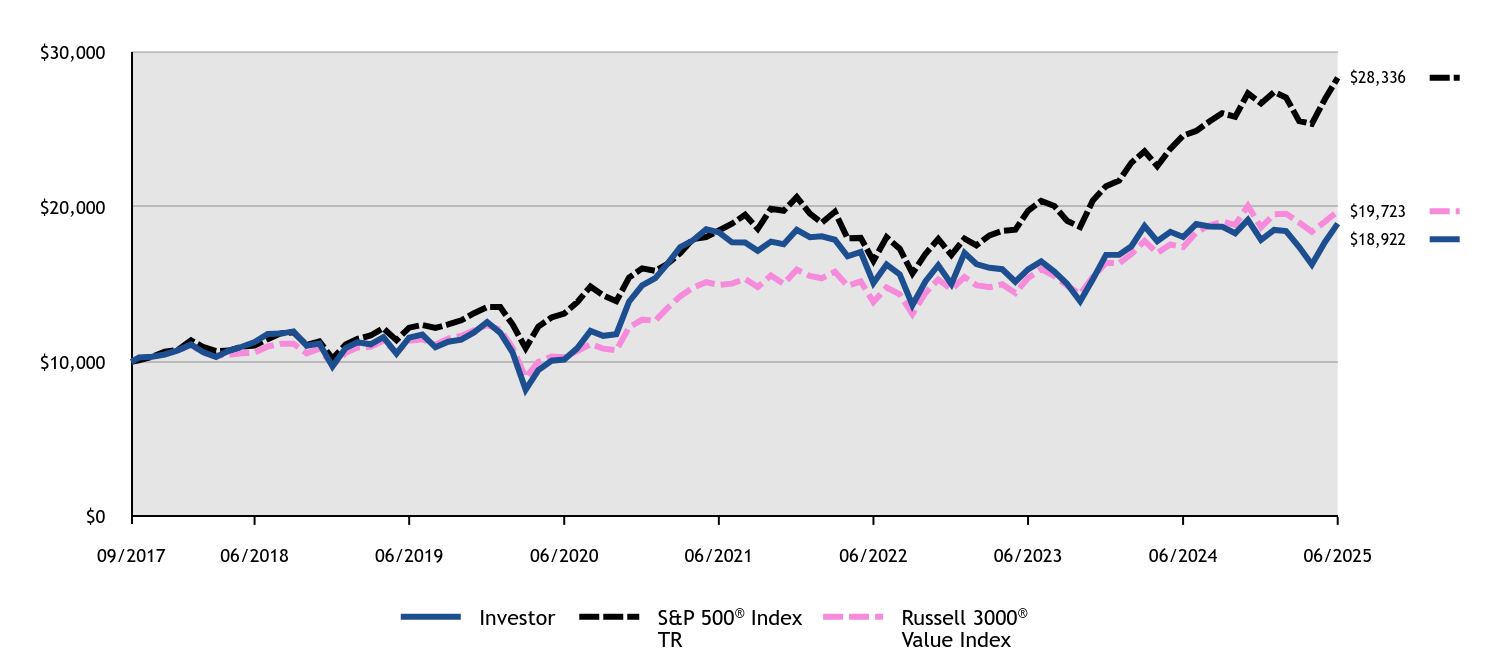 Growth of 10K Chart