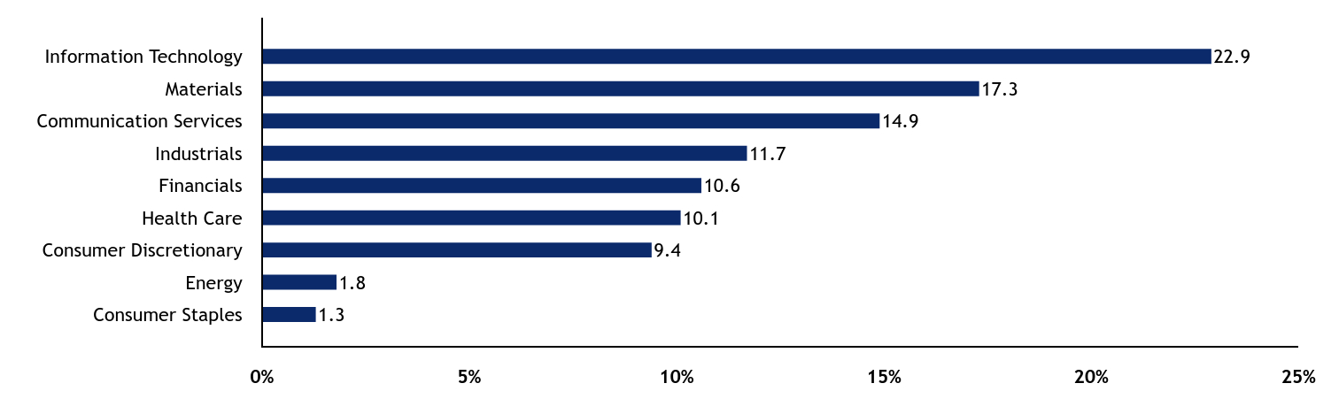 Group By Sector Chart