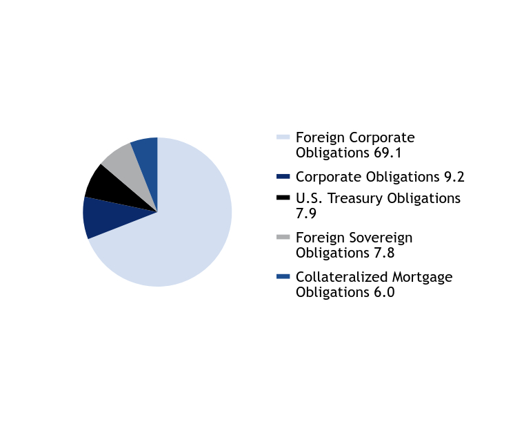 Group By Asset Type Chart
