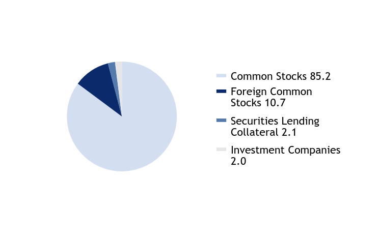 Group By Asset Type Chart