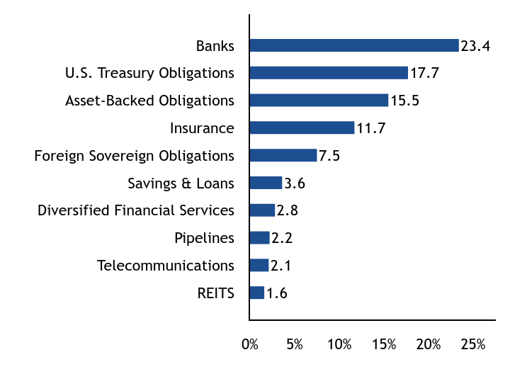 Group By Sector Chart