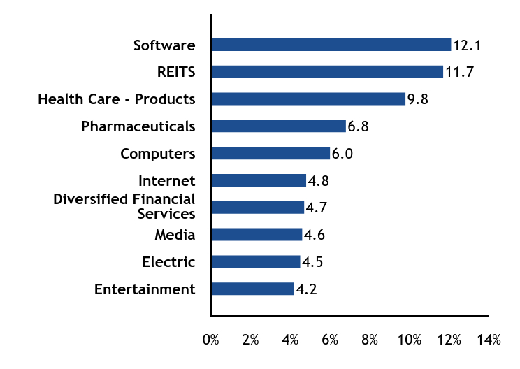 Group By Sector Chart
