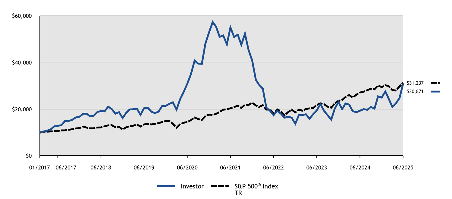 Growth of 10K Chart