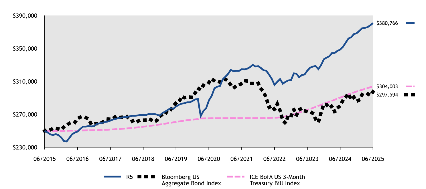 Growth of 10K Chart