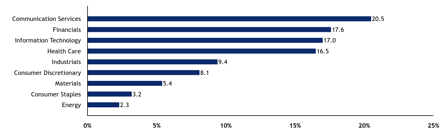 Group By Sector Chart