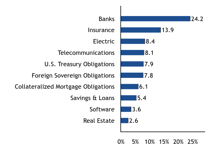 Group By Sector Chart