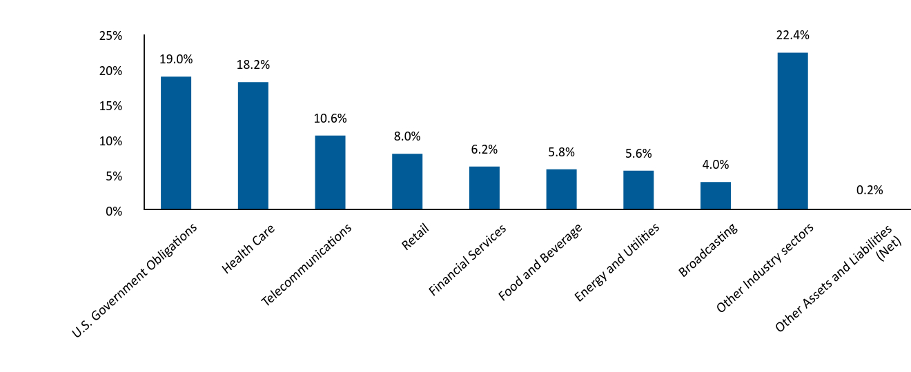 Bar Graph showing Allocation by Industry