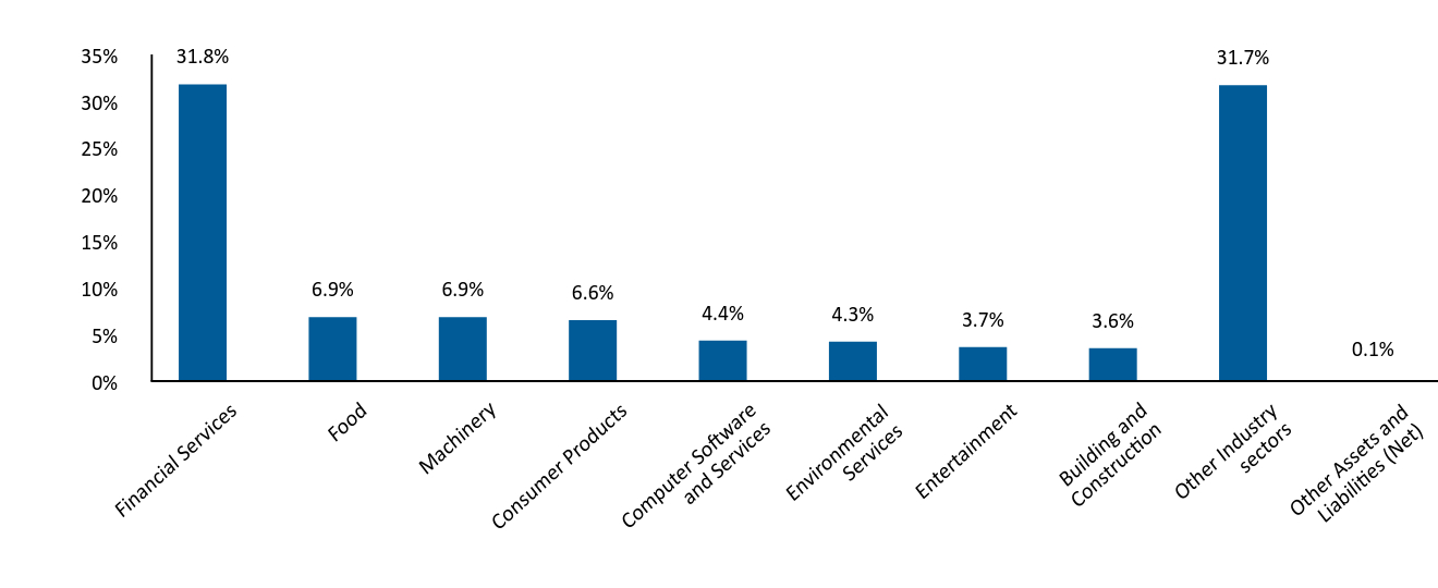 Bar Graph showing Allocation by Industry