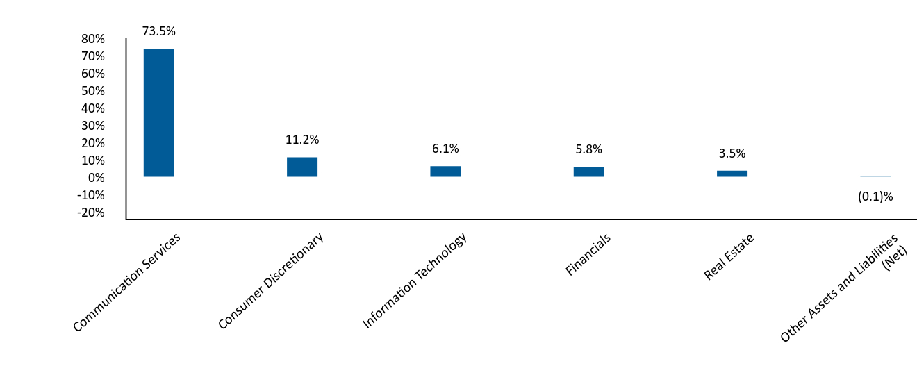 Bar Graph showing Allocation by Industry