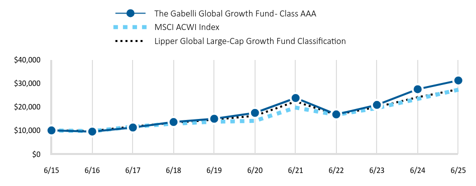 Growth of 10K Chart