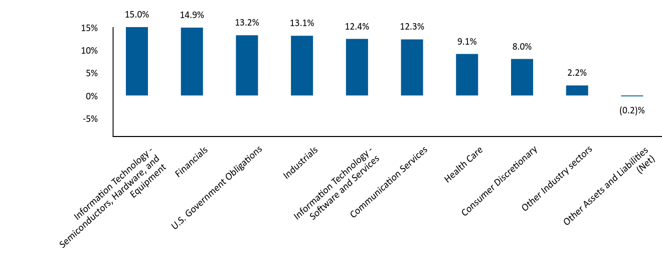 Bar Graph showing Allocation by Industry