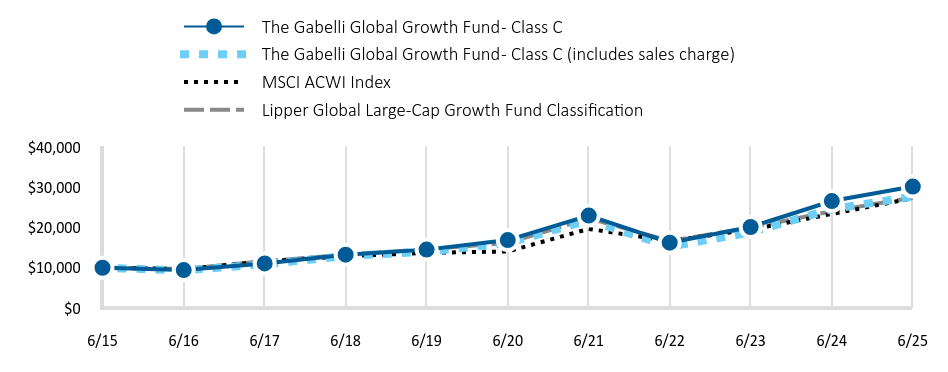 Growth of 10K Chart