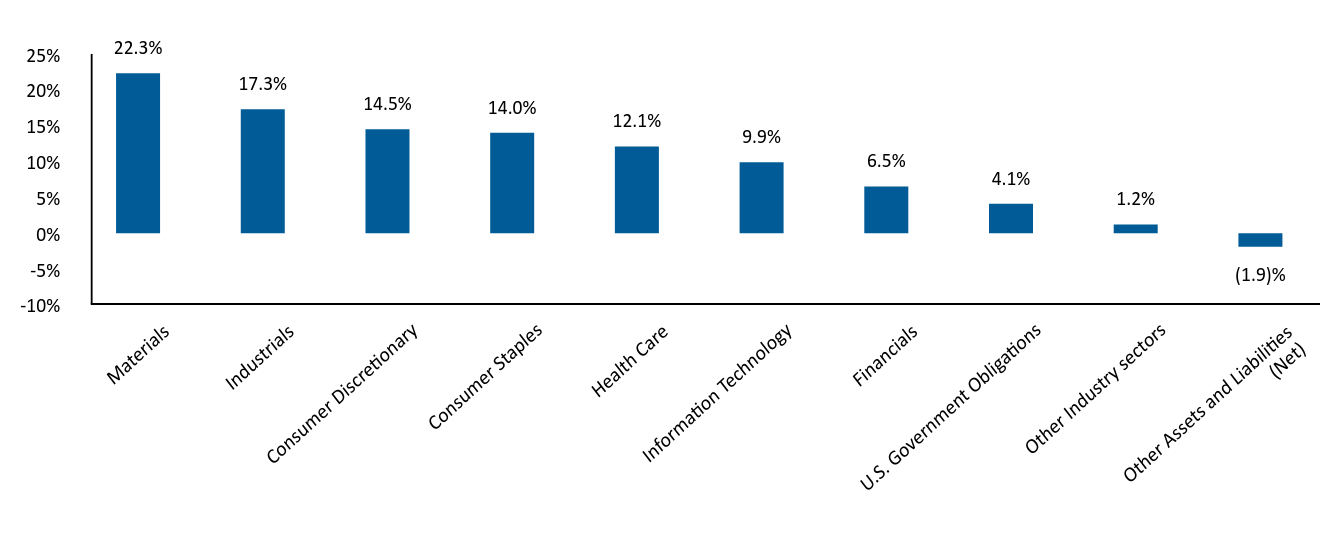 Bar Graph showing Allocation by Industry