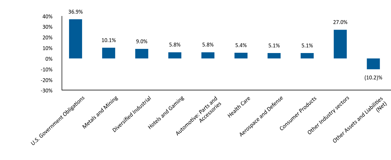 Bar Graph showing Allocation by Industry