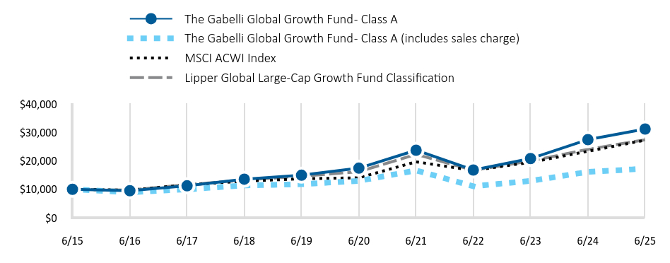 Growth of 10K Chart